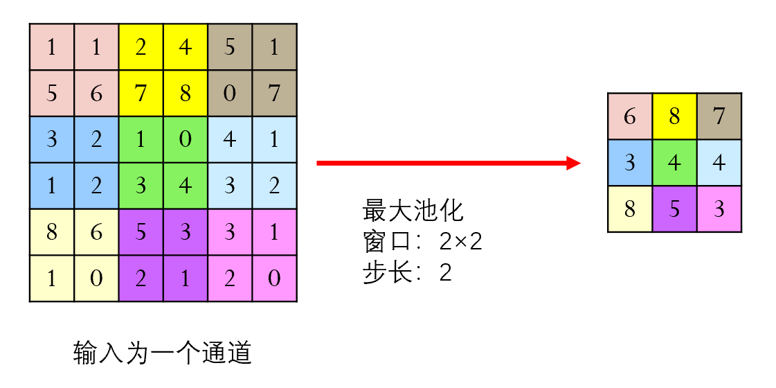 最大池化示意图