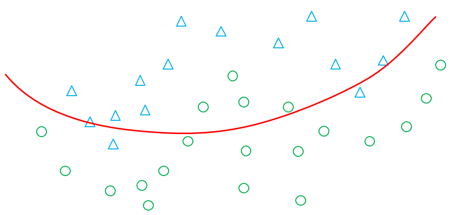 σ过大导致欠拟合