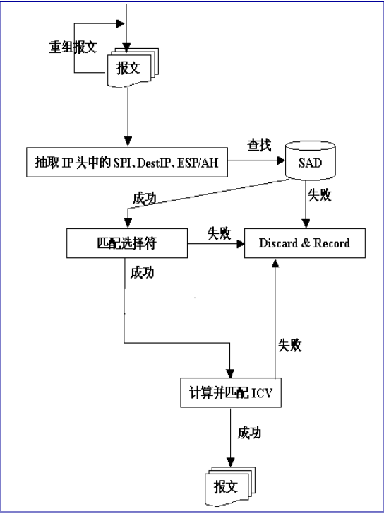 AH处理输入数据包