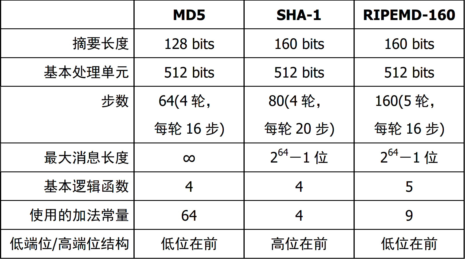 Hash函数比较