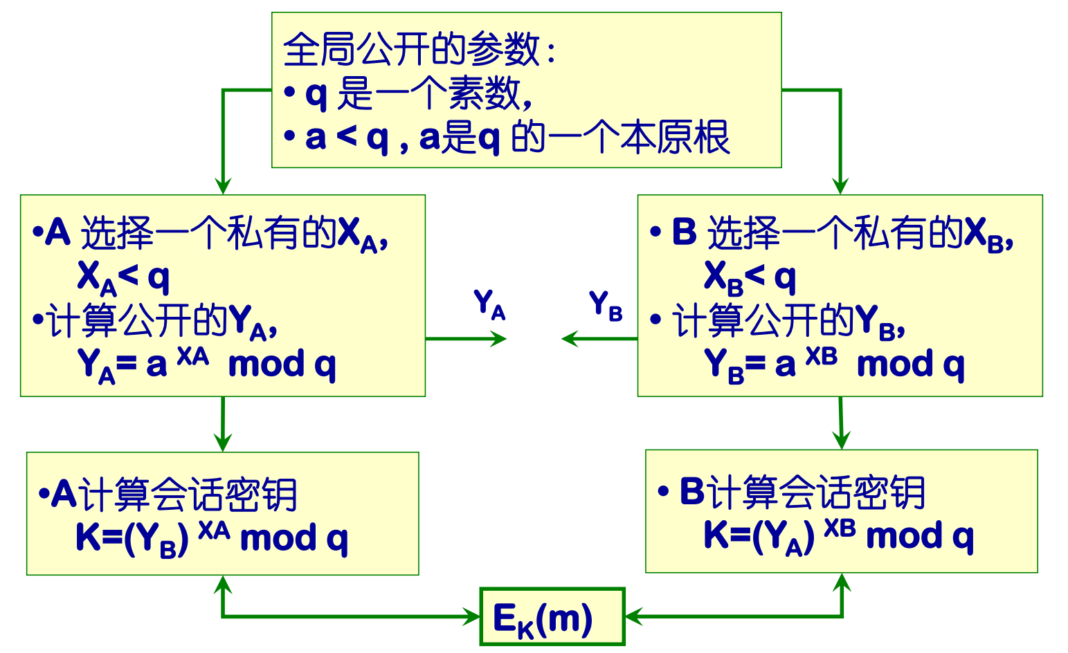 DH密钥交换算法