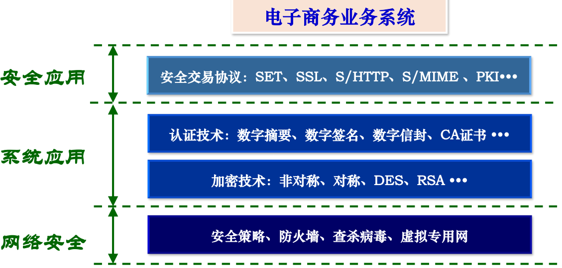 电子商务安全体系