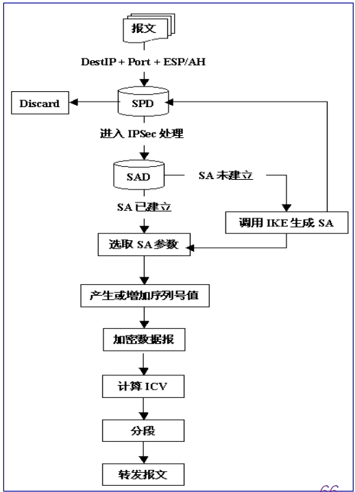 ESP处理输出数据报