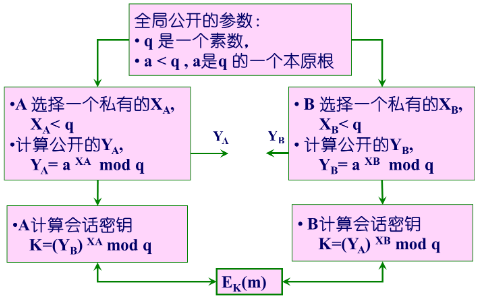 DH密钥交换算法