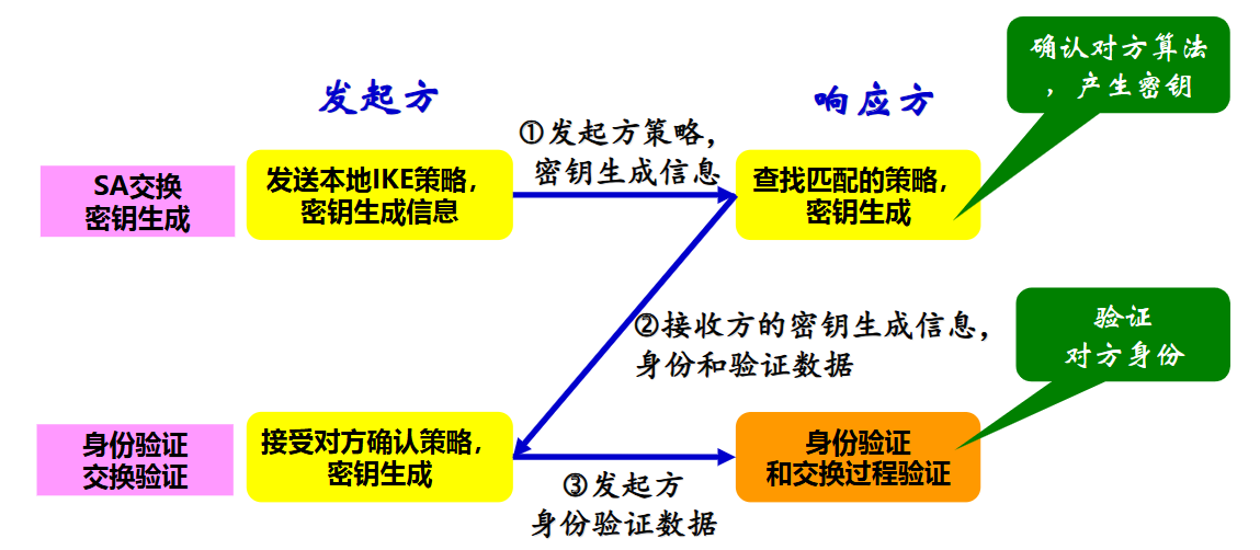 IKE第一阶段快速模式
