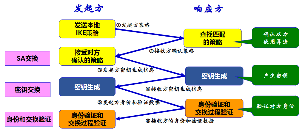 IKE第一阶段主模式