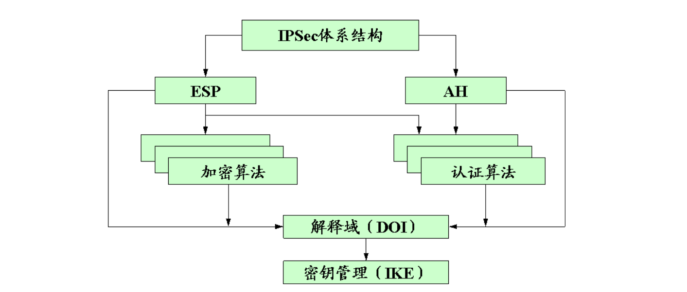 IPsec文档