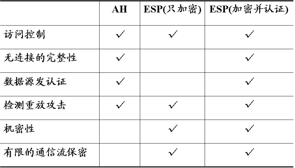 IPsec服务