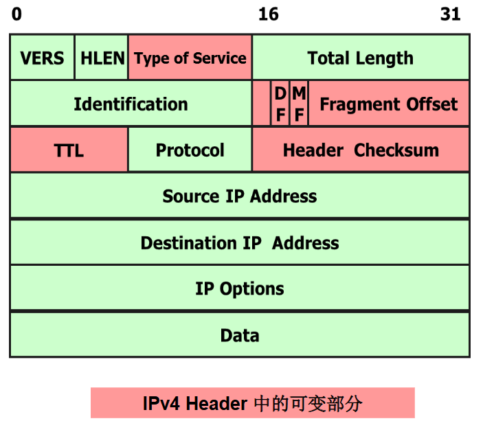 IPv4报头中的可变部分