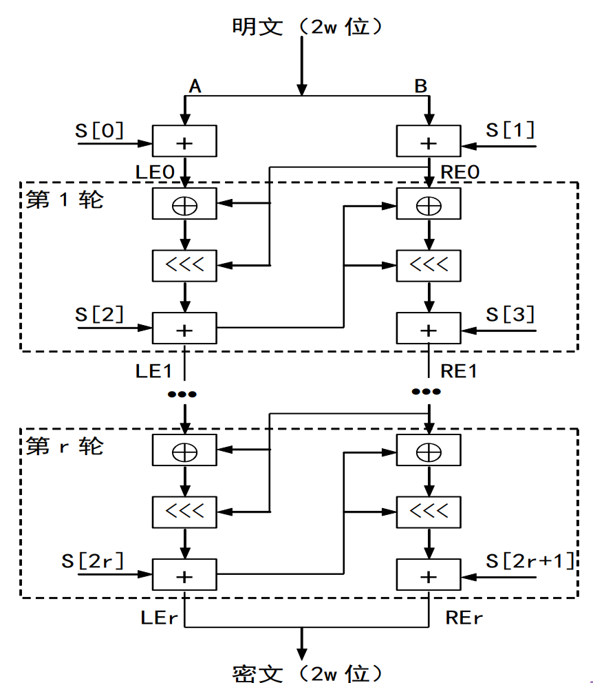 RC5加密过程