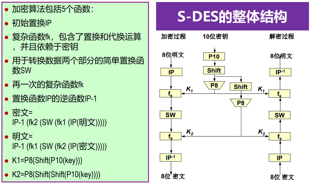 S-DES算法的整体结构