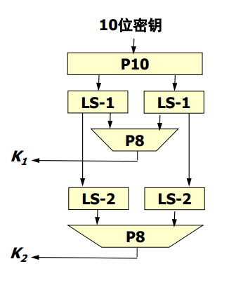 S-DES算法的整体结构