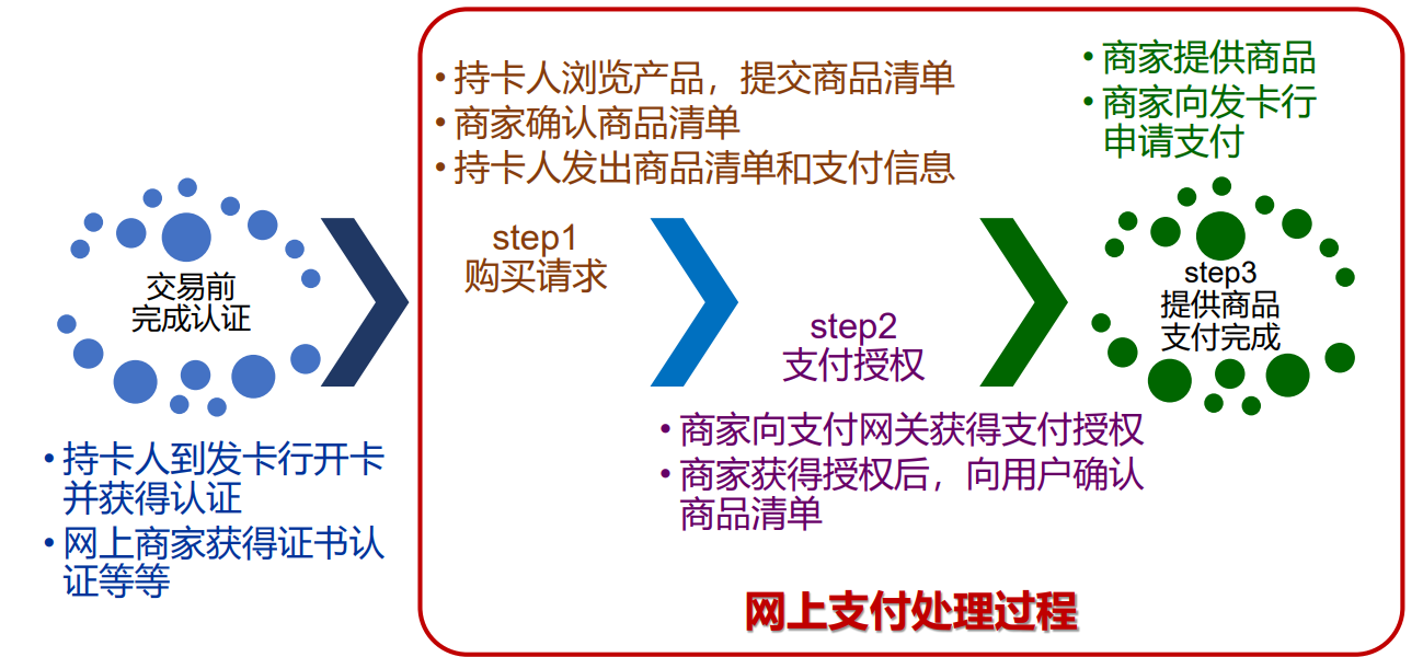 SET交易过程
