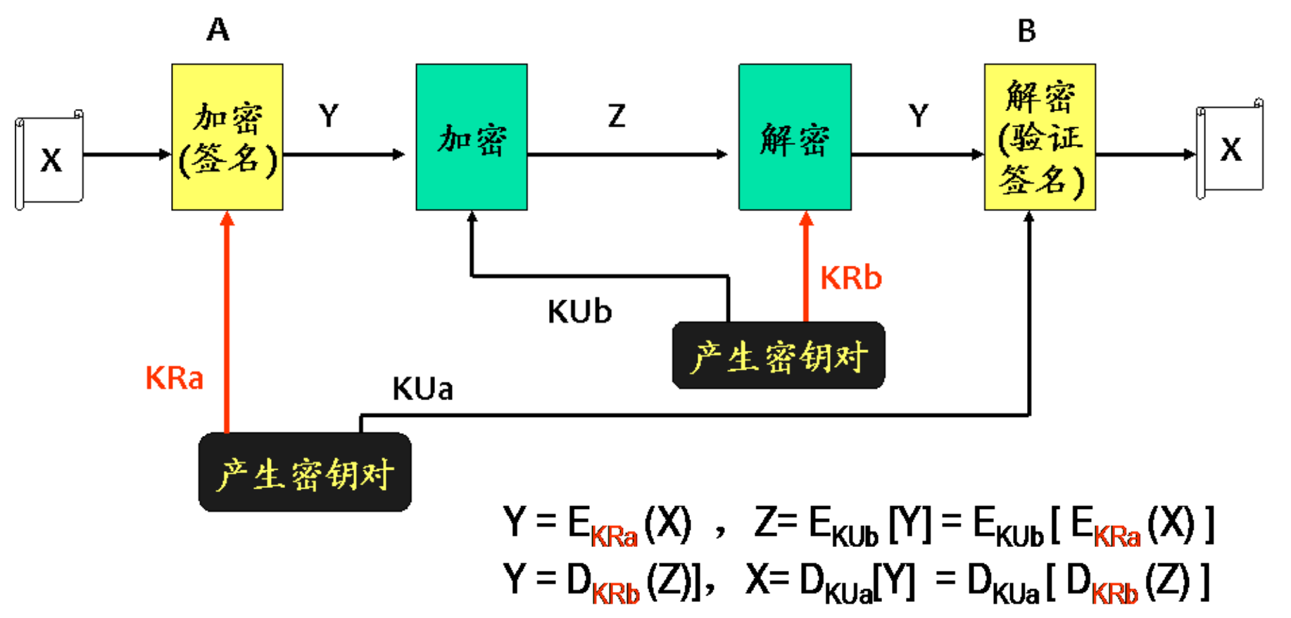 同时做签名与加密