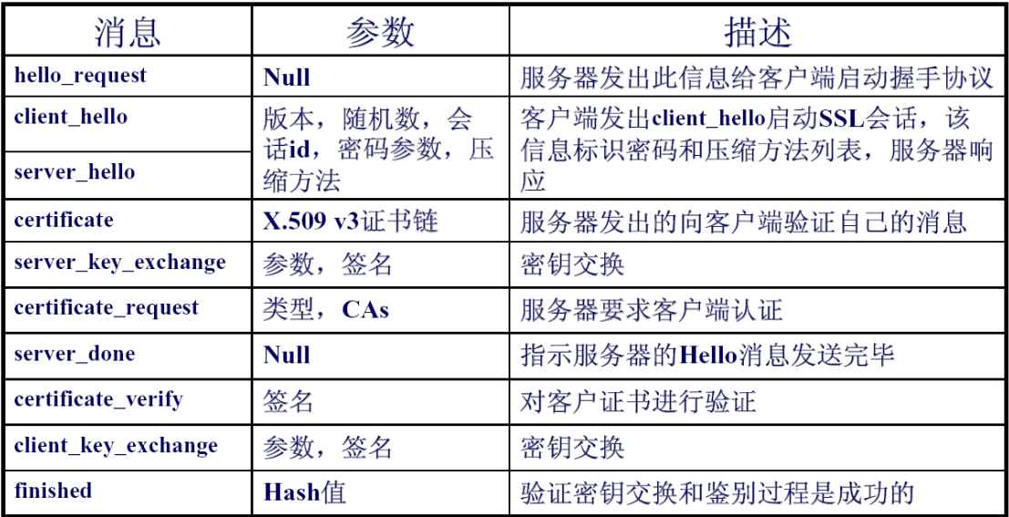 SSL握手协议消息类型