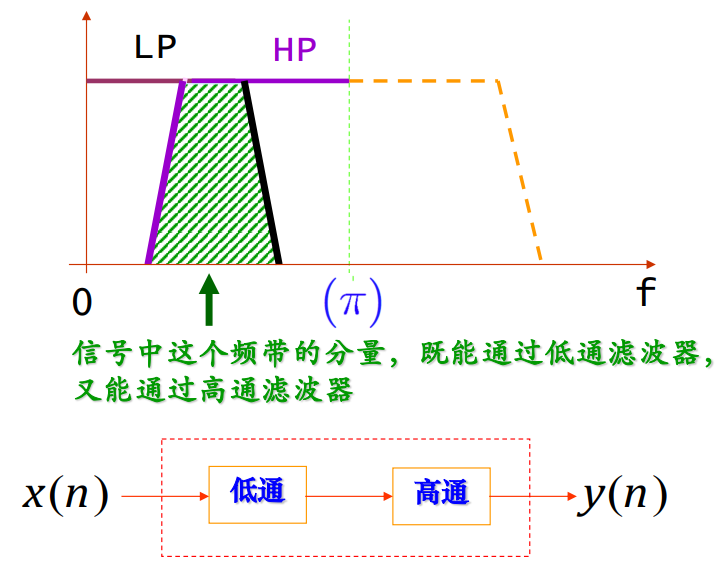 带通FIR滤波器