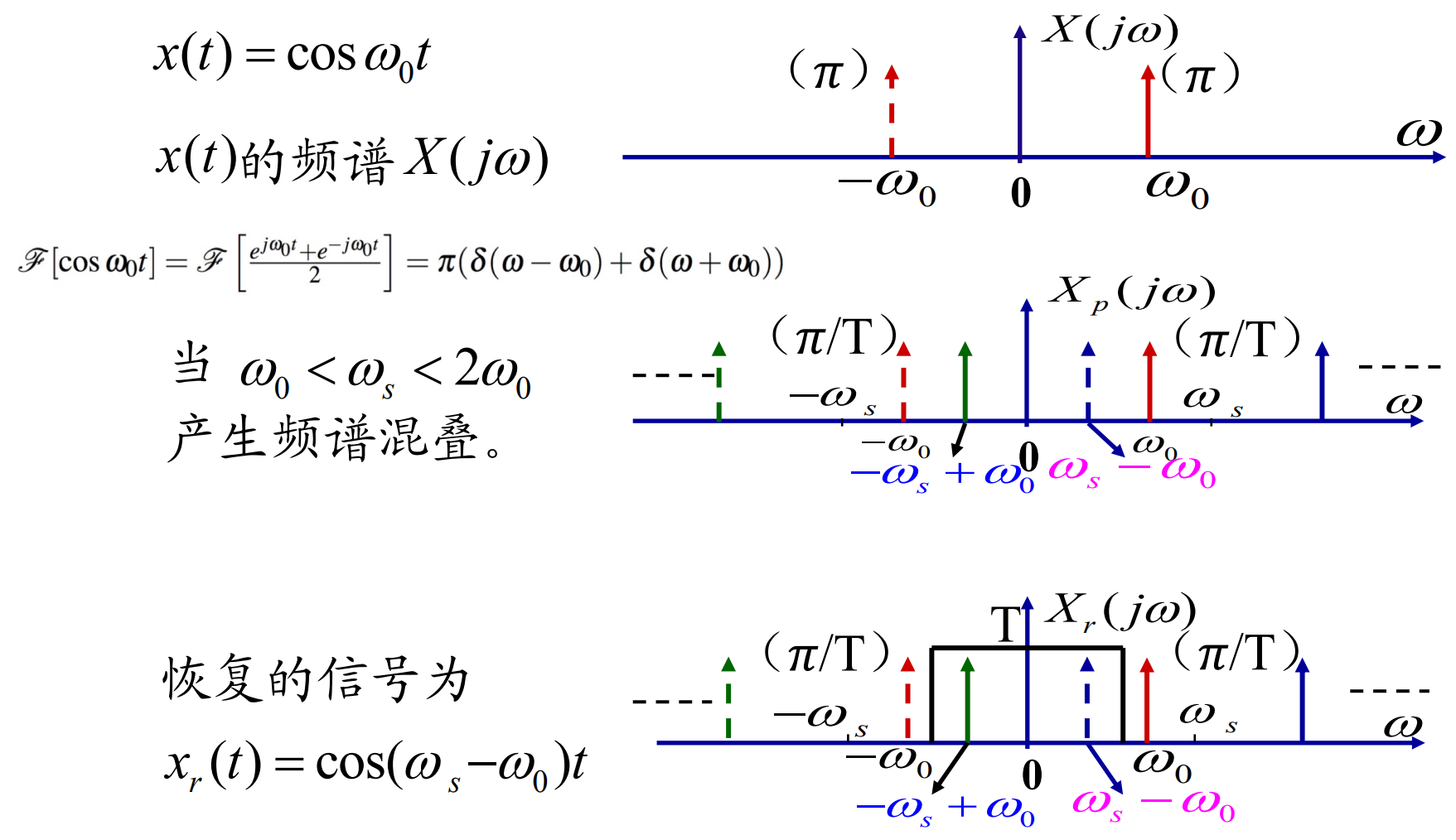 发生频谱混叠的时候理想内插也得不到正确值