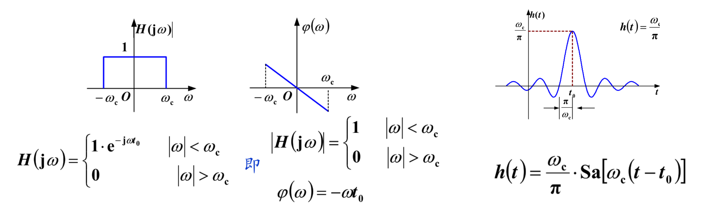 理想内插函数的单位冲激响应