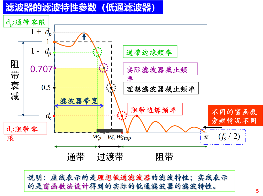 低通滤波器特性参数