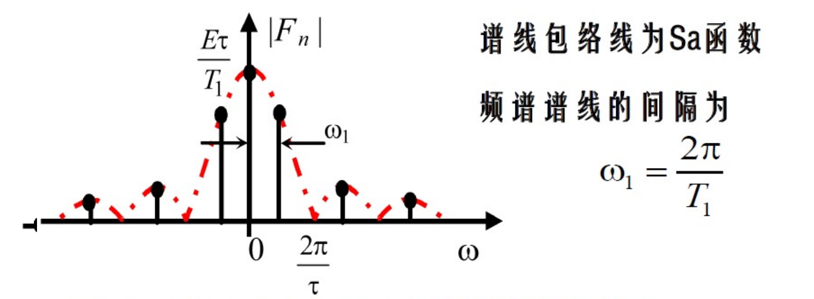 周期矩形脉冲信号的FS