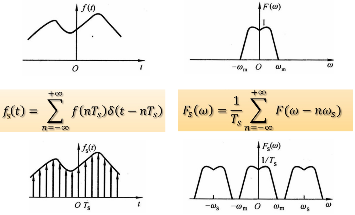 时钟域上的采样代表频率域上的周期延拓