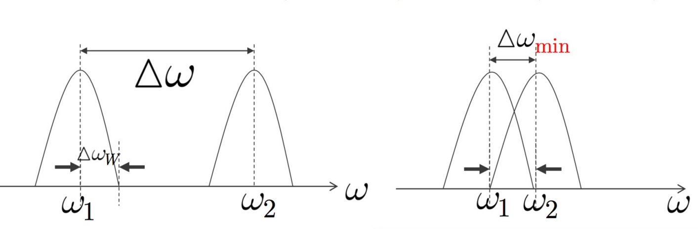 加窗后的频谱函数