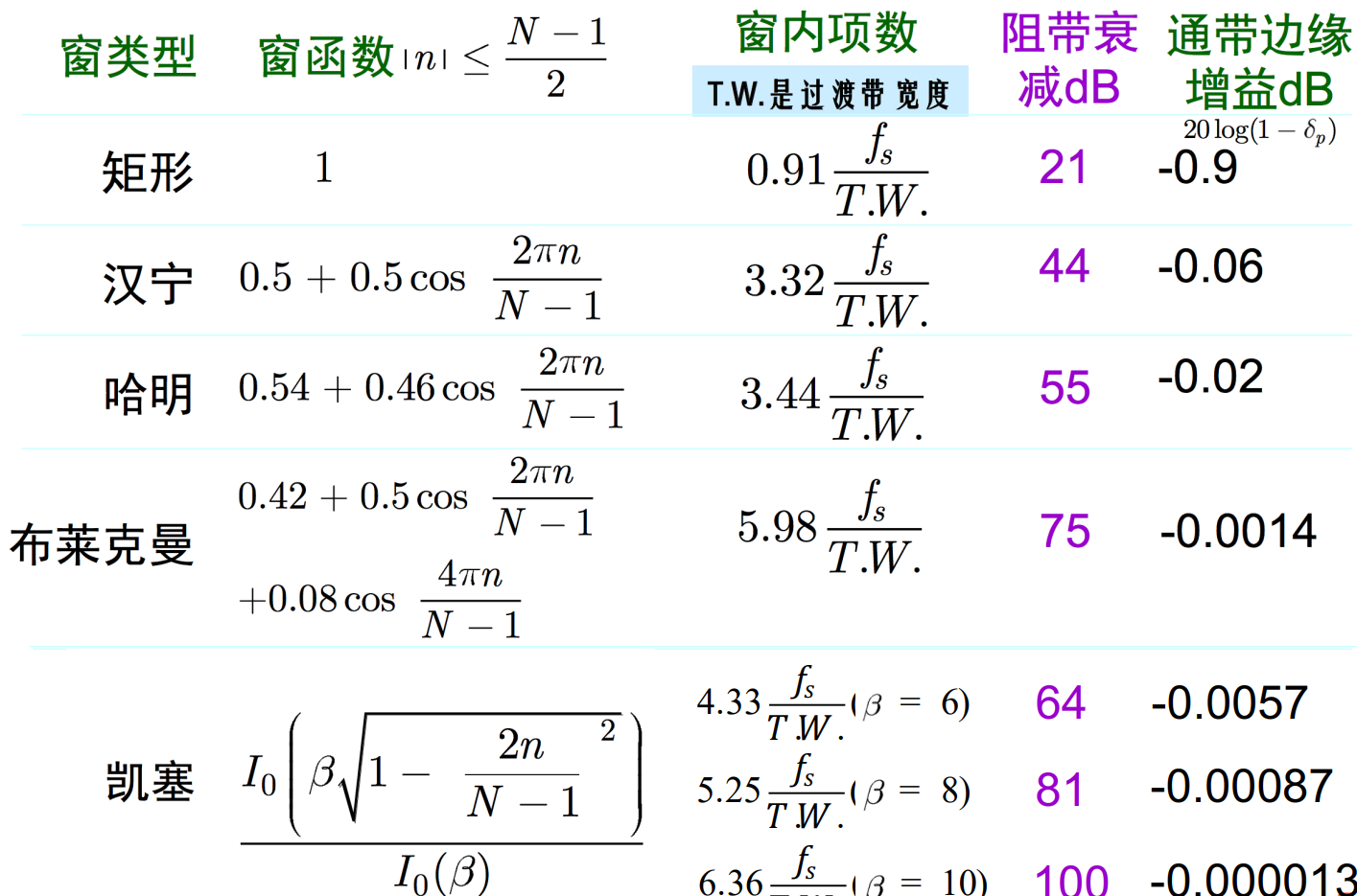 低通FIR滤波器设计过程中的窗函数表