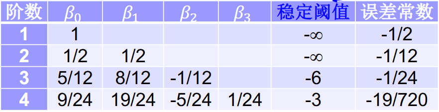 几种隐式公式的系数