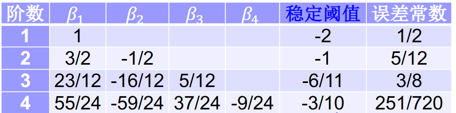几种显式公式的系数