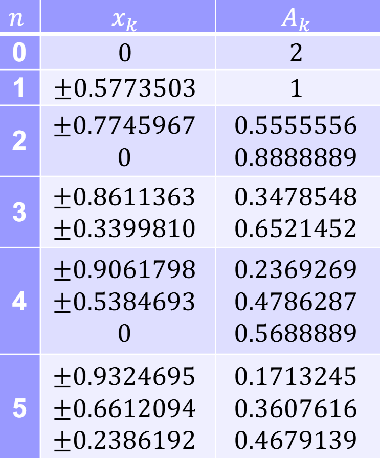Gauss-Legendre积分表