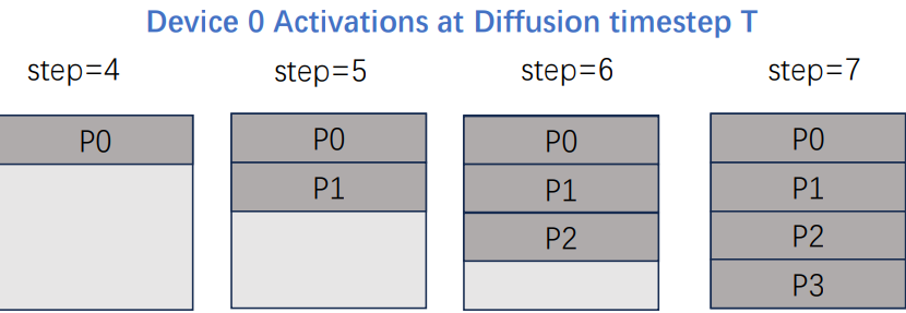 每台设备上都会有一个Activation Buffer