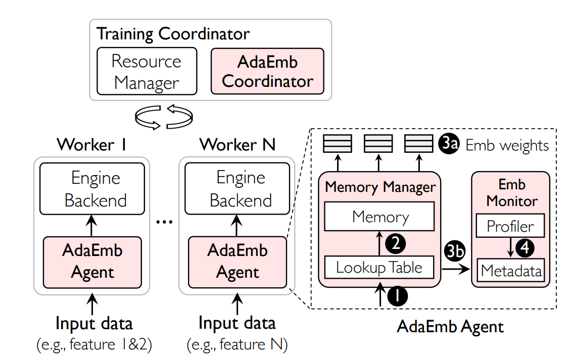AdaEmbed Overview