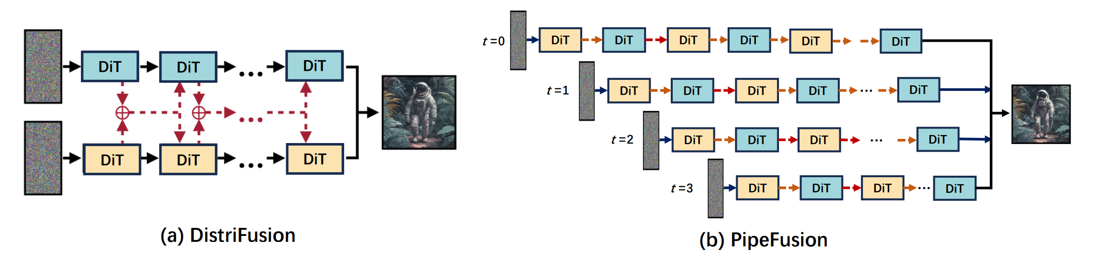 PipeFusion与DistriFusion的对比