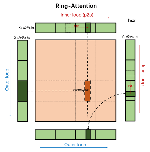 Ring Attention架构